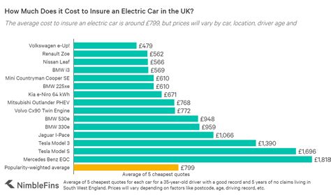 cheapest electric car insurance uk.